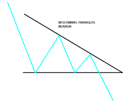 Triangles Are Profitable Stock Chart Patterns For Breakout