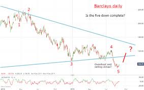 Chart Of The Week Are Barclays Shares About To Rocket