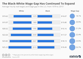 Chart The Black White Wage Gap Has Continued To Expand