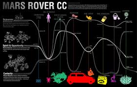 Infographic Mars Rover Comparison Chart On Behance