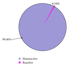A Pie Chart Showing Htlv 1 2 Seropositivity Of The Study