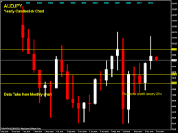 How To Create Candlestic Bar Heiken Ashi Mql4 And