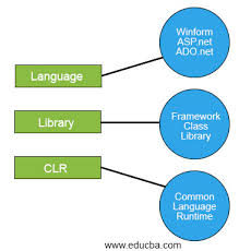 net framework architecture 3 main