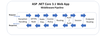 middleware in asp net core 3 1 wake