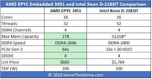 Amd Epyc Embedded 3451 And Intel Xeon D 2183it Comparison