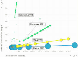 Global Wind Power The Chart Sightline Institute