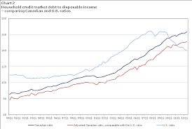 Chart 2 Household Credit Market Debt To Disposable Income