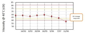 oil viscosity and it s importance