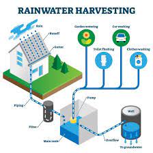 what does a rainwater harvesting system