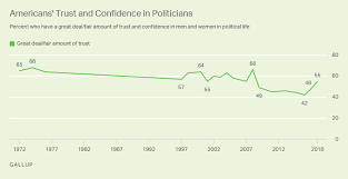 Americans Trust In Politicians Hits 10 Year High