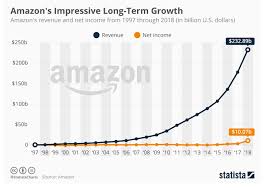 We explain how and compare the best share dealing platforms. Amazon Stores How Jeff Bezos Creates 40 000 Millionaires