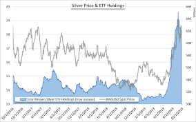 Silver Price Forecast Etf Holdings Slip As Xagusd Price Fades