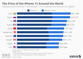 Chart The Price Of The Iphone 11 Around The World Statista