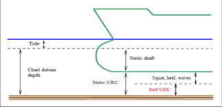 Components Of Underkeel Clearance 3 Nett Ukc Chart