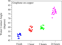 Study On The Surface Energy Of Graphene