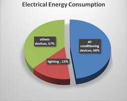 electricity consumption in the building