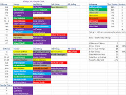 Oc Danchats Depth Chart By Draft Pick Purple Pain Forums