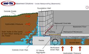 Basement Drainage System Interior And