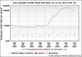 Chart Of River Flow At The Potomac Near Washington Dc