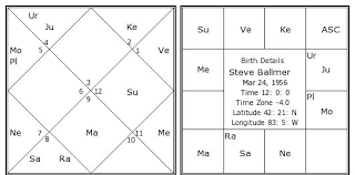 Steve Ballmer Birth Chart Steve Ballmer Kundli Horoscope