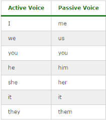 Change Of Voice Rules And Examples Verbal Ability Verbal