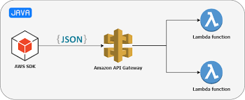 call aws api gateway from the java code