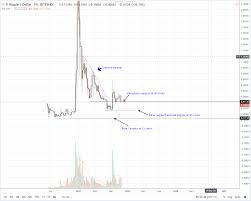 Ripple Price Analysis Xrp Usd Is Bullish Coin A Store Of
