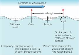 How To Read A Surf Forecast How Period Affects Wave Size