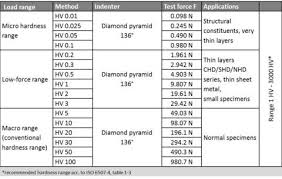 vickers methods and applications