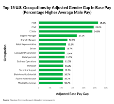 Job With The Biggest Gender Pay Gap