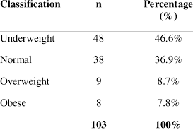Shows The Percentage Of Students Who Are Underweight Normal