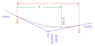Chapter B Vertical Curves