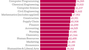 Do your homework to ensure you will make the right civil engineering vs chemical engineering? The College Degrees With The Highest Starting Salaries In 2015