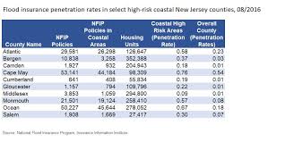New York And New Jersey Flood Insurance Penetration Rates