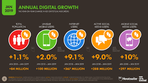 Digital 2019 Global Internet Use Accelerates We Are Social