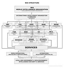 World Intelligence Organization Structure Kontrolerism