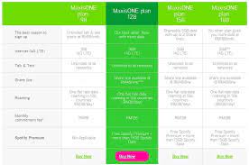Which postpaid plan is the best? Plan Postpaid Terbaik Celcom Vs Maxis Vs Digi Vs Umobile