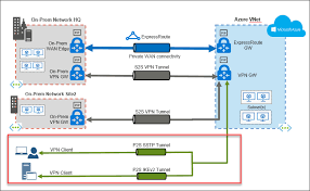 Prerequisites a private network is required in order to provision a vpn gateway. Setting Up Azure S P2s Vpn Gateway With Powershell Part 1 3 Arlan Blogs