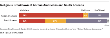 6 Facts About Christianity In South Korea Pew Research Center