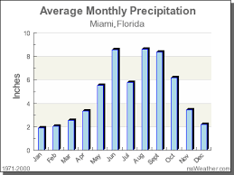 Climate In Miami Florida
