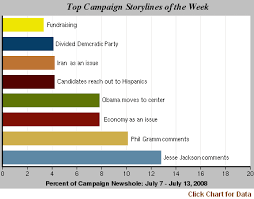 Gaffes Drove The Campaign Narrative Last Week Pew Research