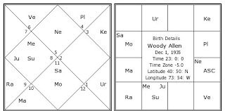 Woody Allen Birth Chart Woody Allen Kundli Horoscope By
