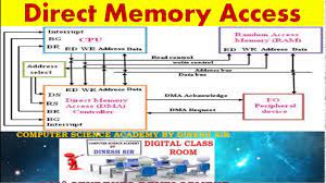 • dma allows devices to communicate directly with memory without passing data through the cpu. Dma Direct Memory Access What Is Dma In Computer Architecture Youtube