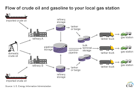 Where Our Gasoline Comes From U S Energy Information