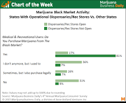 Chart Of The Week Black Market Marijuana Taking Big Hit In