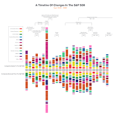 The s&p 500 index consists of most but not all of the largest companies in the united states. History Of Companies And Industries Listed On The S P 500 Qad Blog