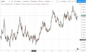 Eursek Analysis And Live Chart Forex Charts Forextraders