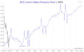 Time Price Research W D Ganns Mass Pressure Chart For
