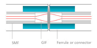 expanded beam fiber optic connector