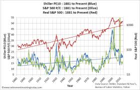 Retirement Investing Today Shiller